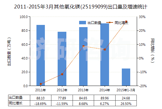 2011-2015年3月其他氧化鎂(25199099)出口量及增速統(tǒng)計